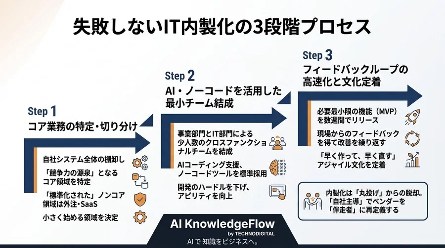 外注依存から脱却する中堅企業のIT内製化。技術より先に変えるべき「3つの組織習慣」 - Conclusion Image
