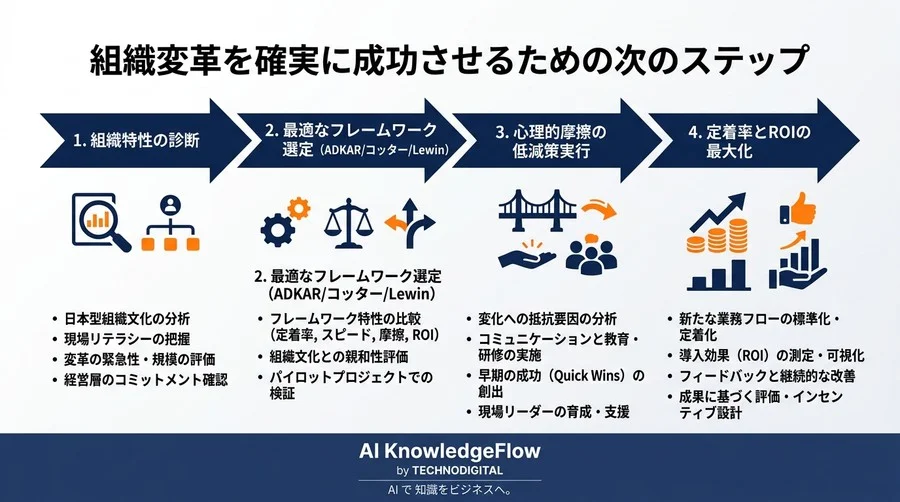 チェンジマネジメント比較・実践アプローチ：日本型組織のDX定着率を高めるフレームワーク評価 - Conclusion Image