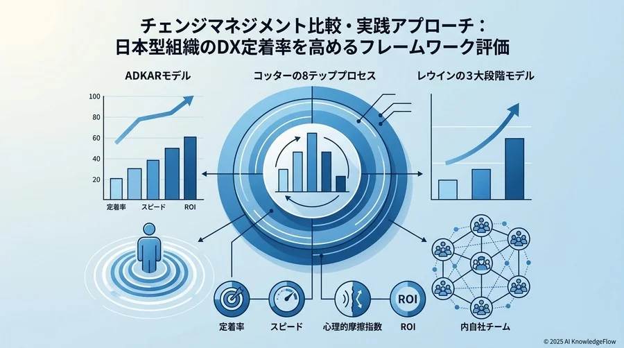 主要3大フレームワークの性能比較：ADKAR、コッター、Lewin - Section Image