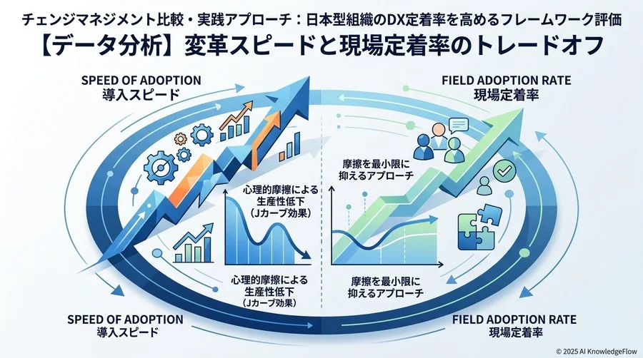 【データ分析】変革スピードと現場定着率のトレードオフ - Section Image