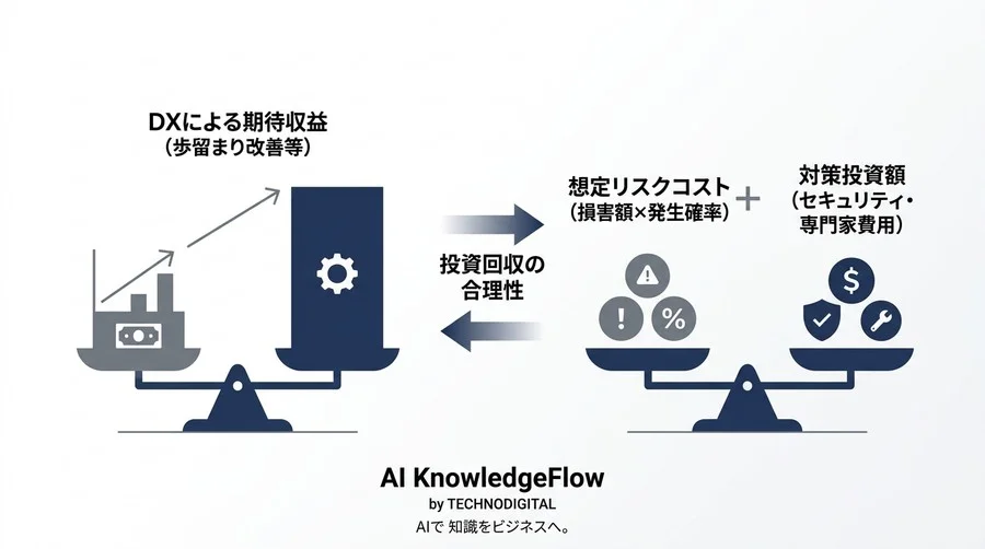 「法務の反対」でDXを止めない。製造業の法的リスクを競争優位に変える知財・契約マネジメント - Conclusion Image