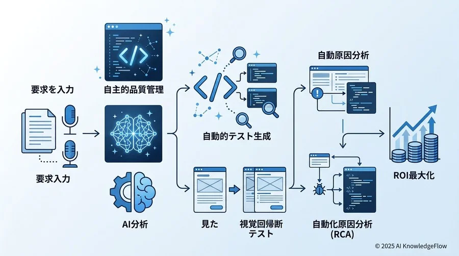ベストプラクティス2：ビジュアル回帰テストとUI/UXの自動検証 - Section Image