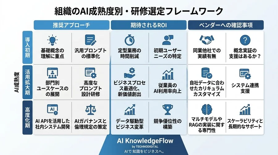 対話型AI研修のROIを暴く：満足度を捨て「実務アウトプット」で測る比較ベンチマーク - Conclusion Image