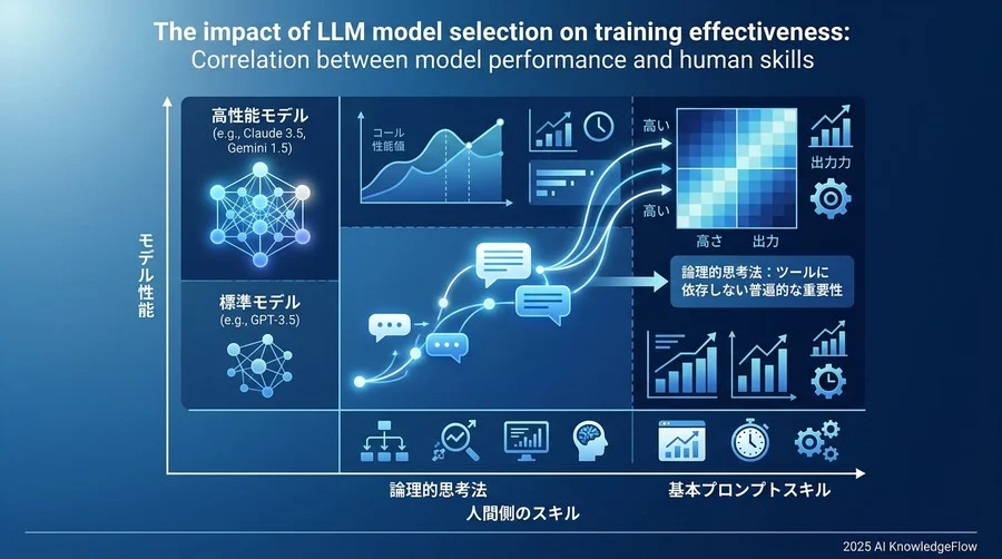 LLMモデルの選択が研修効果に与える影響：モデル性能と人間側のスキルの相関 - Section Image