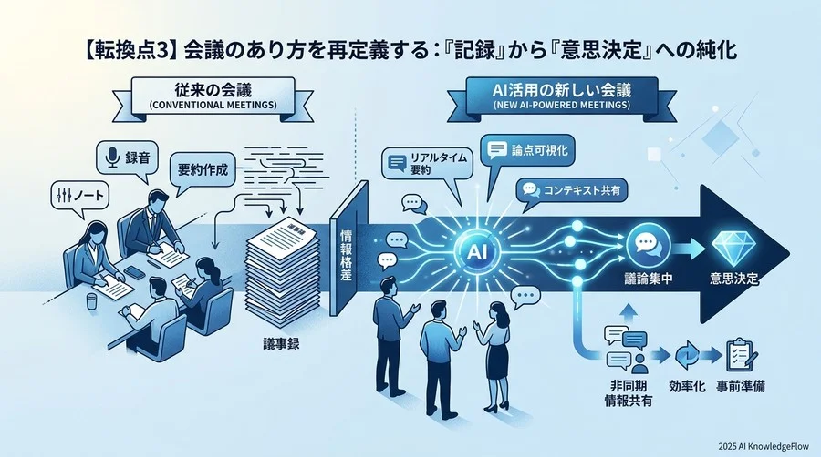 【転換点3】会議のあり方を再定義する：『記録』から『意思決定』への純化 - Section Image