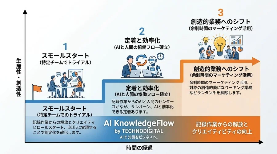 会議後の「あの作業」がなくなる。AI議事録自動化の仕組みとROIを最大化する実践アプローチ - Conclusion Image