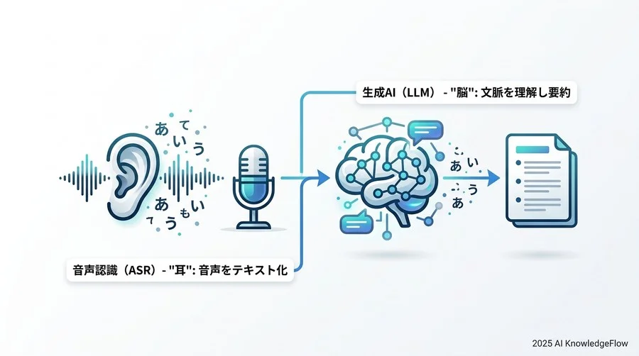 AI議事録自動化の「中身」を理解する：音声認識と生成AIの役割分担 - Section Image
