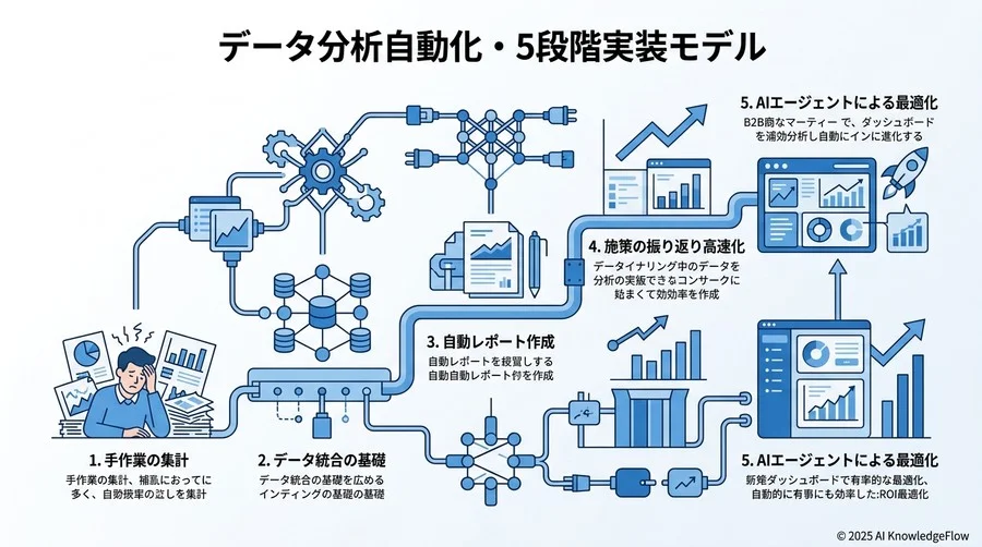 陥りがちなアンチパターン：自動化の形骸化を防ぐチェックリスト - Section Image 3