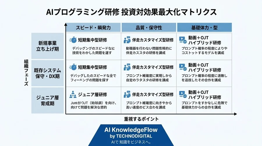 AIプログラミング研修の投資対効果を最大化する3つの教育モデル比較 - Conclusion Image