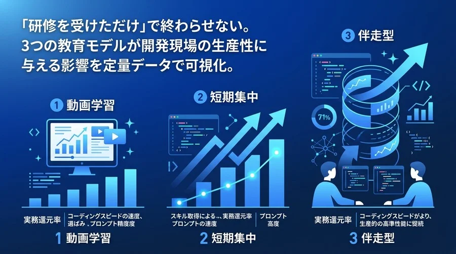 AIプログラミング研修の投資対効果を最大化する3つの教育モデル比較
