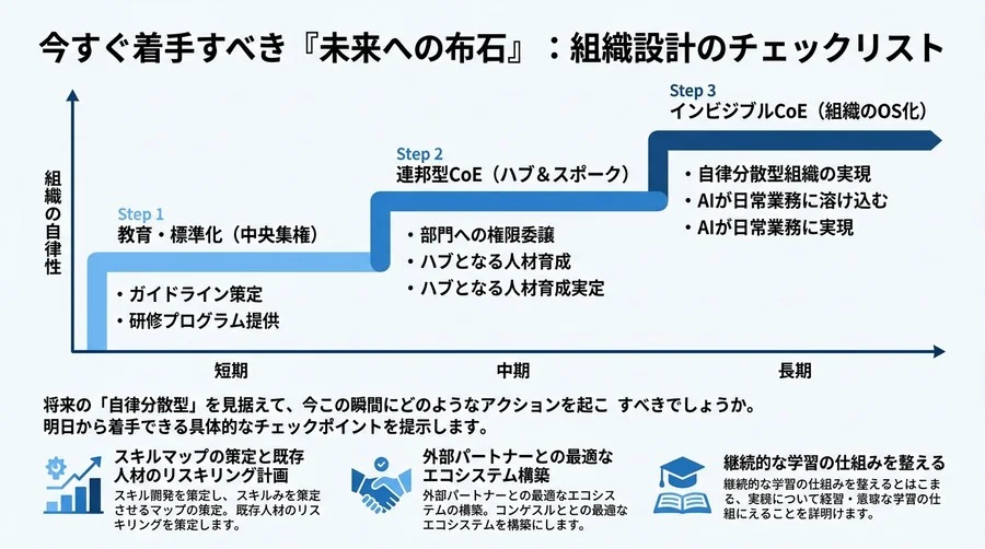 AI CoEが機能不全に陥る理由とは？自律分散型への組織移行ロードマップ - Conclusion Image