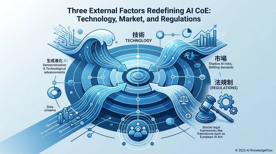 AI CoEを再定義する3つの外部要因：技術・市場・法規制 - Section Image