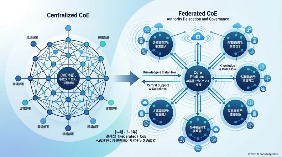 【中期：3-5年】連邦型（Federated）CoEへの移行：権限委譲とガバナンスの両立 - Section Image