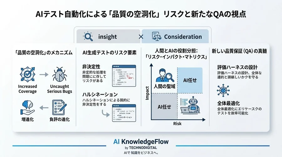 AIテスト自動化が招く「品質の空洞化」リスク。デバッグ効率化の裏に潜む脆弱性と新しい品質保証の真髄 - Conclusion Image