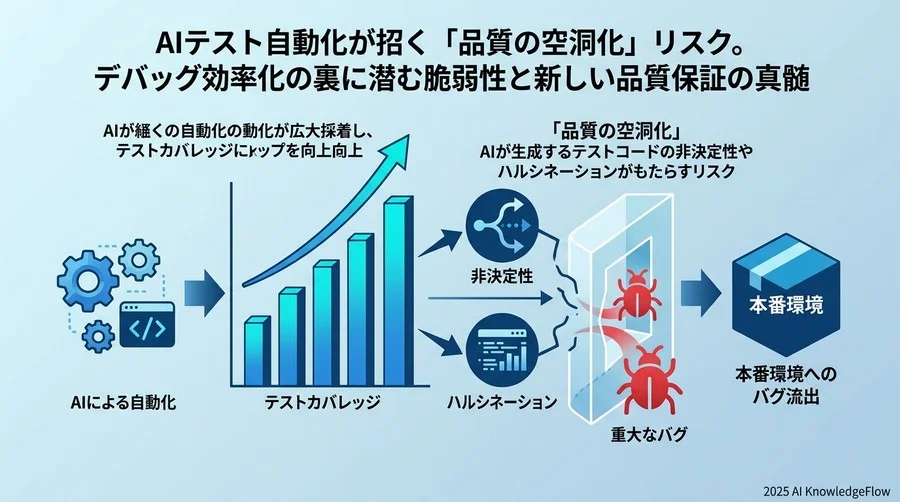 【新フレームワーク】AIテスト導入可否を判断する「リスク・インパクト・マトリクス」 - Section Image