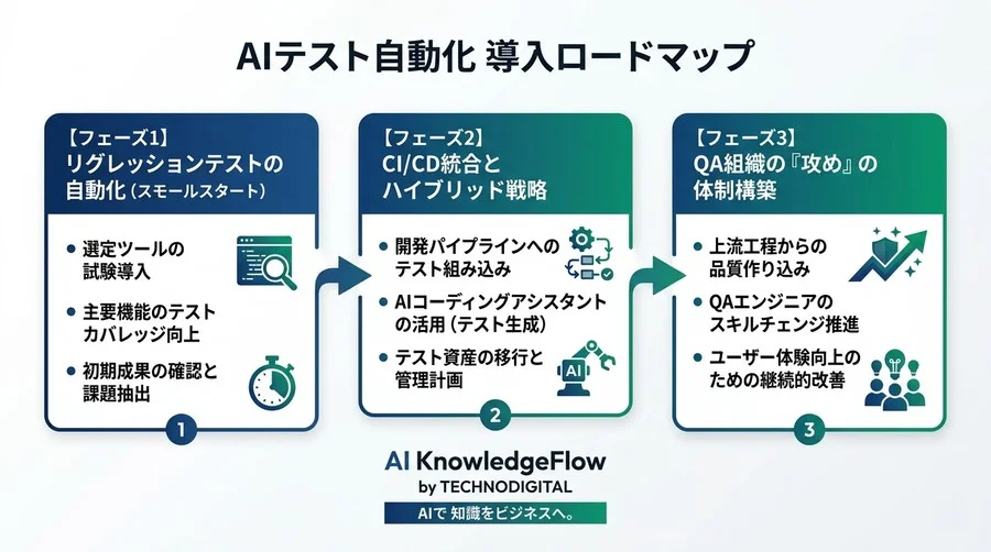 AI導入でバグは減るのか？テスト自動化専門ツールとAIコーディングアシスタントの正しい選定・評価ガイド - Conclusion Image