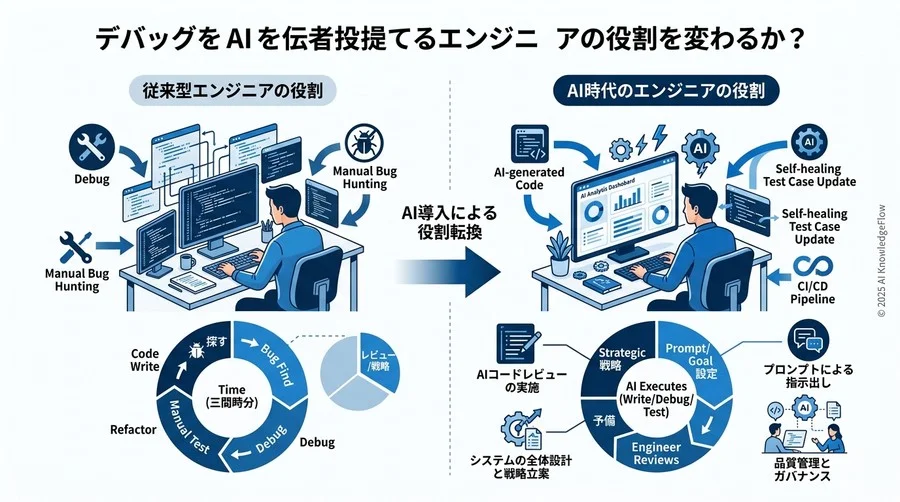 Q3: 「AIにデバッグを任せる」ことでエンジニアの役割はどう変わるか？ - Section Image 3