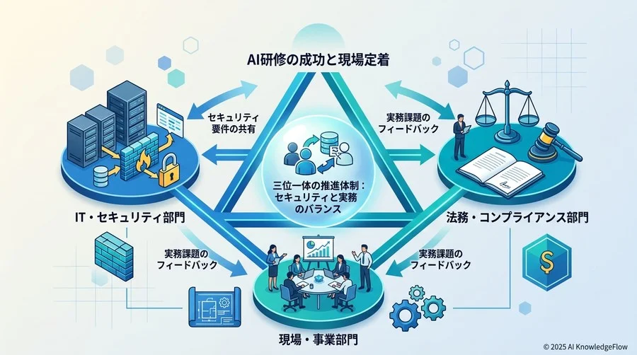 導入前の合意形成：IT・法務・現場を巻き込む「三位一体」の体制構築 - Section Image