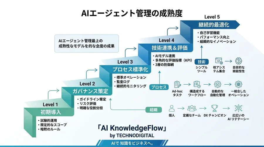 自律型AIエージェントのガバナンスと評価指標：時間軸×スコープで制御する実践フレームワーク - Conclusion Image