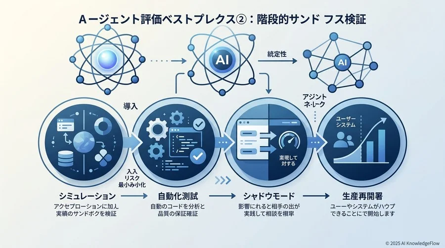 エージェント評価のベストプラクティス②：段階的なサンドボックス検証 - Section Image
