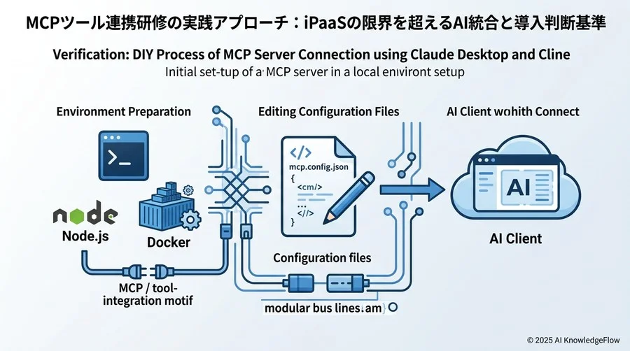 検証：Claude DesktopとClineを用いたMCPサーバー接続のDIYプロセス - Section Image