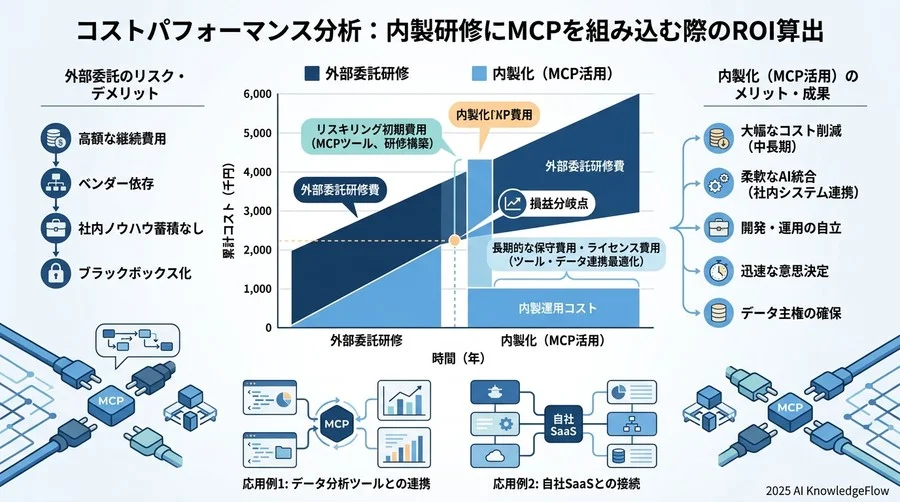 コストパフォーマンス分析：内製研修にMCPを組み込む際のROI算出 - Section Image 3
