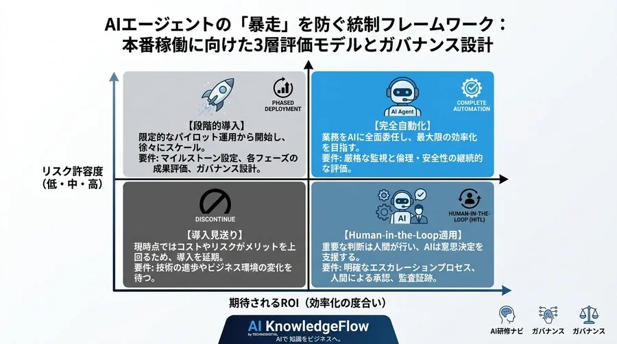 AIエージェントの「暴走」を防ぐ統制フレームワーク：本番稼働に向けた3層評価モデルとガバナンス設計 - Conclusion Image