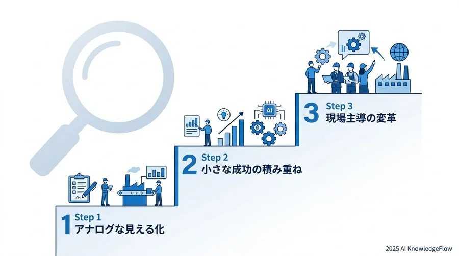 製造業DXを「DIY」で始めるための3段階マインドセット - Section Image 3