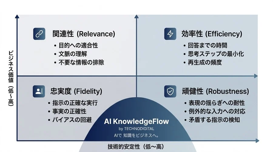 「AIが使えない」と判断する前に。失敗の8割を占める『基礎スキップ』の正体と、プロンプト品質の評価基準を公開 - Conclusion Image