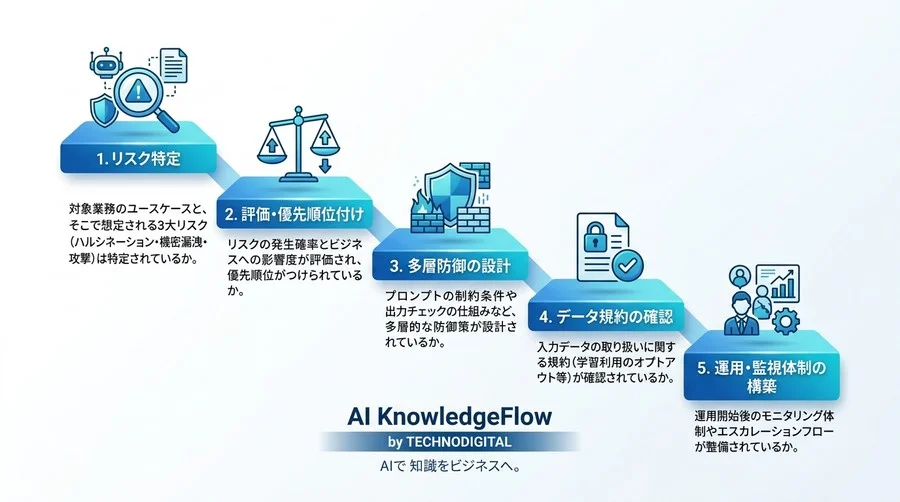 プロンプトで防ぐ生成AIのリスク管理入門：ハルシネーションと情報漏洩への対策 - Conclusion Image