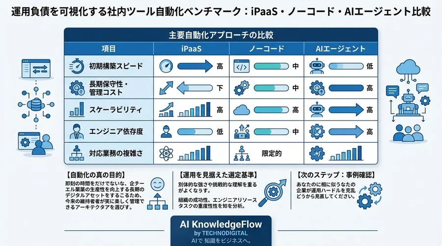 運用負債を可視化する社内ツール自動化ベンチマーク：iPaaS・ノーコード・AIエージェント比較 - Conclusion Image