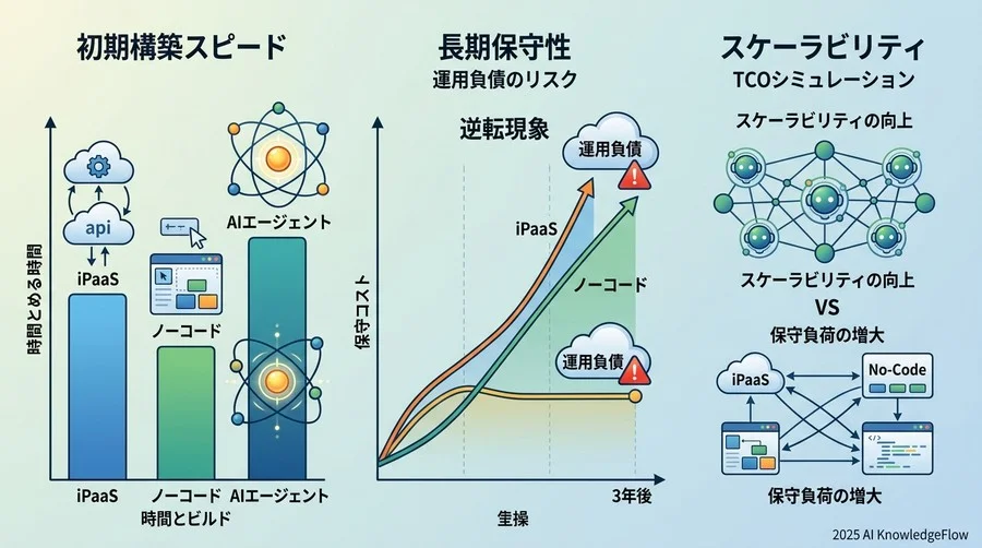 実装スピード vs 長期保守性：開発工数の「逆転現象」を分析する - Section Image