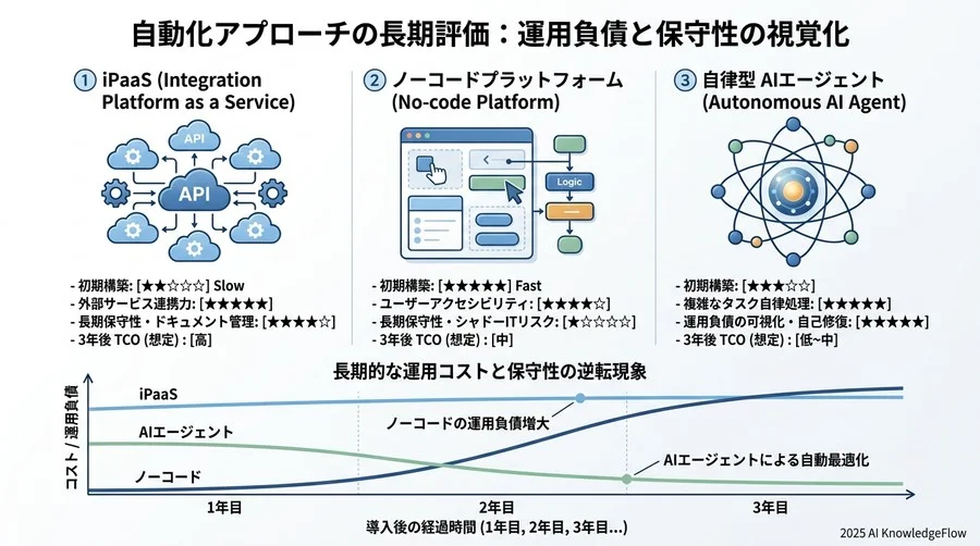 TCO（総保有コスト）シミュレーション：3年間の運用で見える真の支出 - Section Image 3