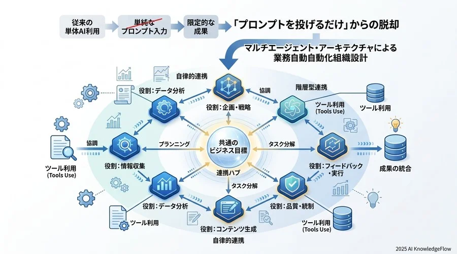 よくある混同と正しい理解：エージェント vs RAG vs ワークフロー - Section Image 3