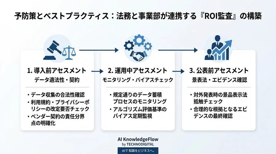 そのROI、法的に説明できますか？AI効果可視化に潜む景表法とプライバシーの罠 - Conclusion Image