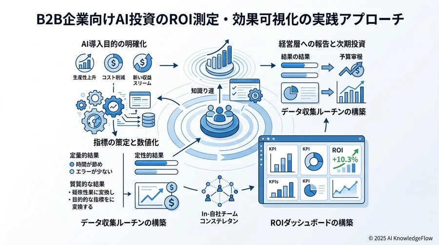 「見えない効果」を「見える形」にする：定性評価の定量化アプローチ - Section Image 3