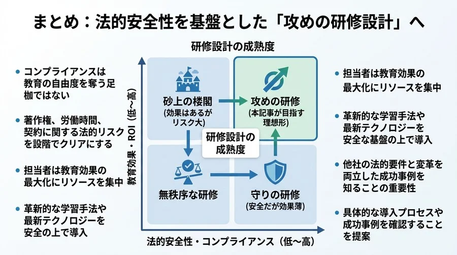 研修カリキュラム設計の落とし穴：法的リスクを摘み取るコンプライアンス新基準 - Conclusion Image