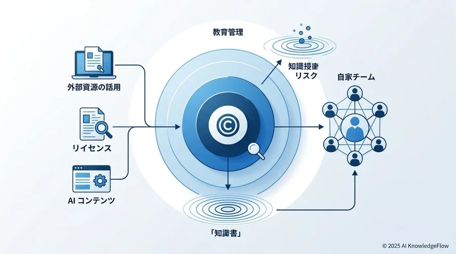 【著作権とライセンス】他者の知財を侵害しないカリキュラム設計の鉄則 - Section Image