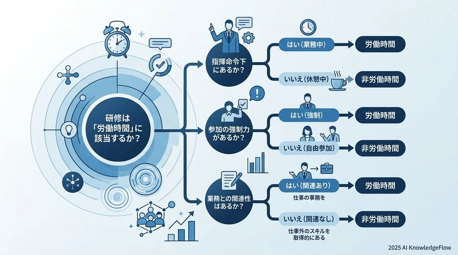 【労働法と時間管理】「自己啓発」か「業務」か？境界線の設計指針 - Section Image