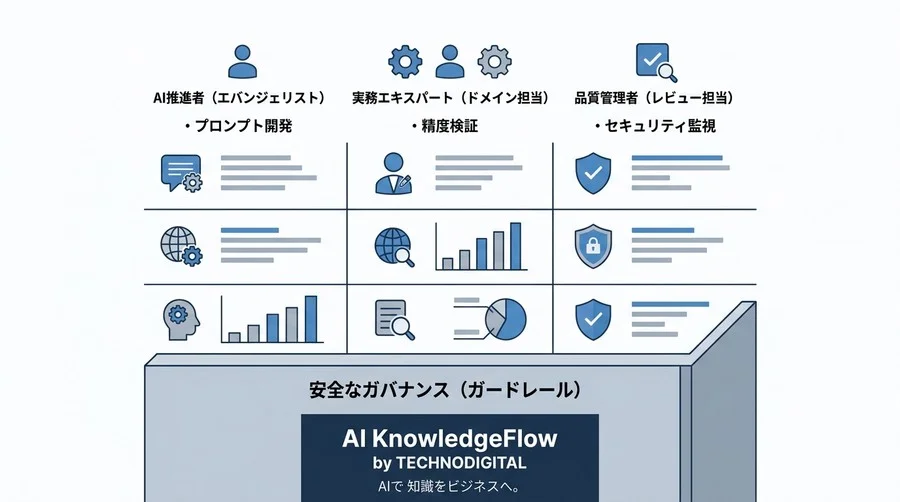 部門別AIユースケースとチーム体制の作り方：現場が自走するAI活用ワークフローとガバナンス実践ガイド - Conclusion Image