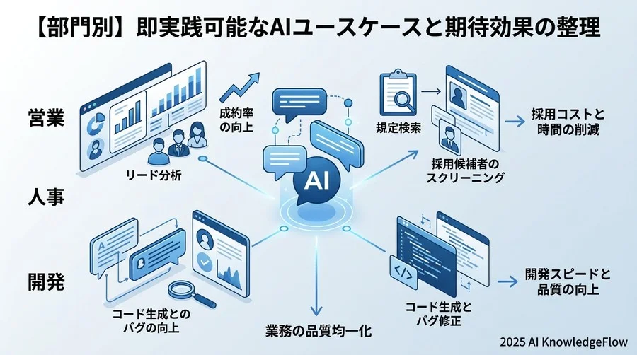 【部門別】即実践可能なAIユースケースと期待効果の整理 - Section Image