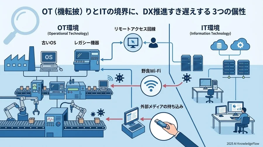 OT（制御系）とITの境界線：DX推進時に見落とされる3つの脆弱性 - Section Image