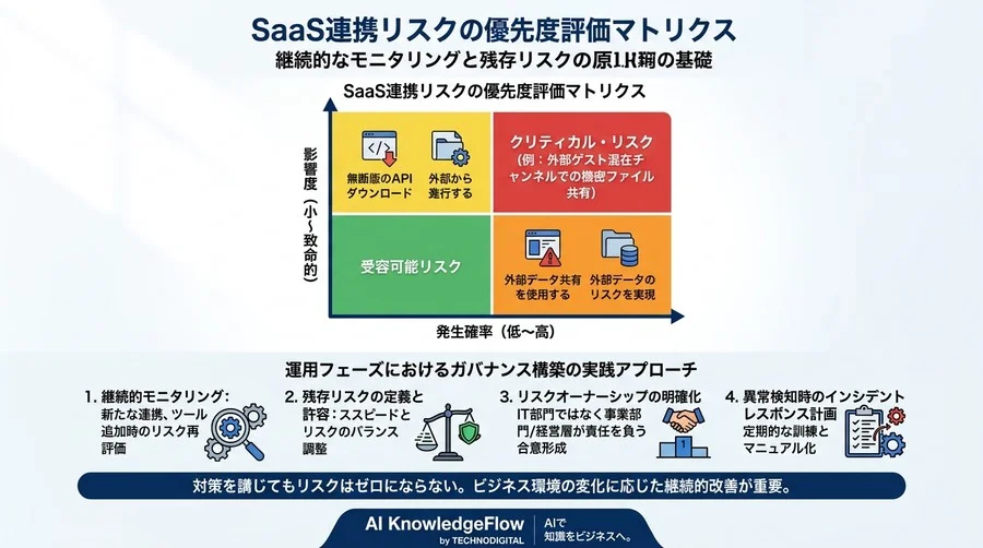 Slack・Google Workspace連携の死角：Drive・Calendar統合に潜むリスクとSaaSガバナンス構築の実践アプローチ - Conclusion Image