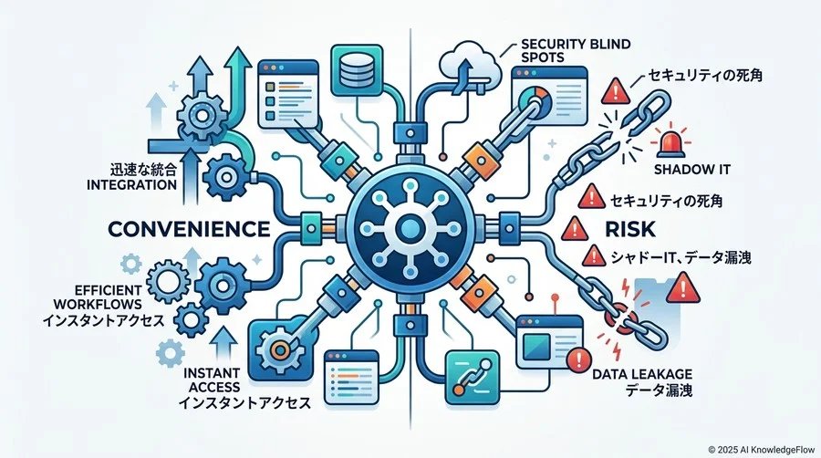 SaaS連携における「利便性」と「リスク」のトレードオフ分析 - Section Image