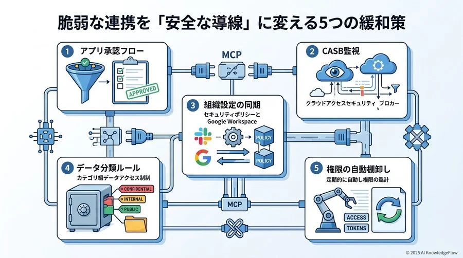 4. 脆弱な連携を「安全な導線」に変える5つの緩和策 - Section Image 3