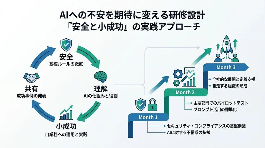 AIへの不安を期待に変える研修設計：初心者が自走する「安全と小成功」の実践アプローチ - Conclusion Image