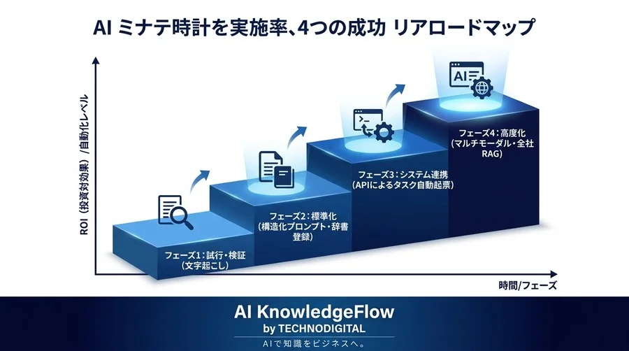 単なる文字起こしから脱却。会議の「記録」を「資産」に変えるAI議事録の高度な自動化アプローチとROI最大化の極意 - Conclusion Image