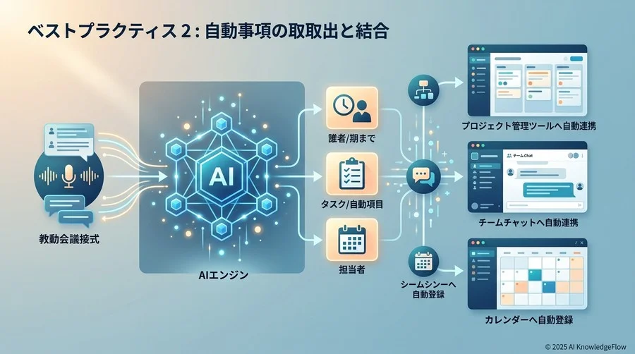 ベストプラクティス②：アクションアイテムの「自動抽出と連携」システム - Section Image