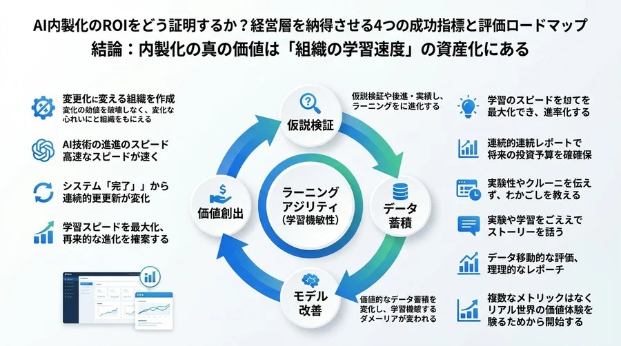 AI内製化のROIをどう証明するか？経営層を納得させる4つの成功指標と評価ロードマップ - Conclusion Image