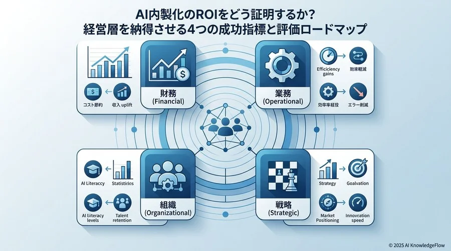 意思決定者が定義すべき4つの多角的成功指標（KPI） - Section Image